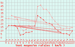 Courbe de la force du vent pour Cap Corse (2B)