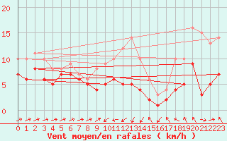 Courbe de la force du vent pour Marienberg