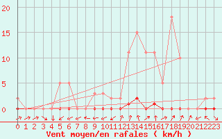 Courbe de la force du vent pour Six-Fours (83)