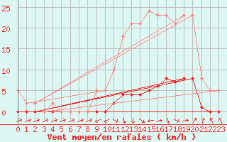 Courbe de la force du vent pour Boulc (26)