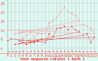 Courbe de la force du vent pour Dax (40)