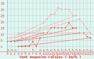 Courbe de la force du vent pour Dax (40)