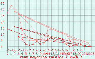 Courbe de la force du vent pour Muehlacker