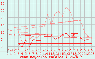 Courbe de la force du vent pour Bergerac (24)