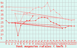 Courbe de la force du vent pour Porquerolles (83)