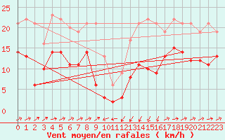 Courbe de la force du vent pour Formigures (66)