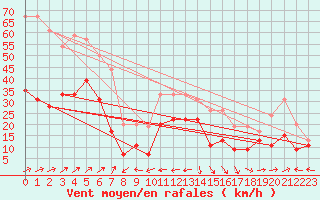 Courbe de la force du vent pour Cap Corse (2B)