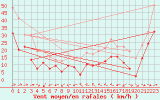 Courbe de la force du vent pour Ile du Levant (83)