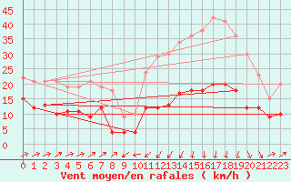 Courbe de la force du vent pour Formigures (66)