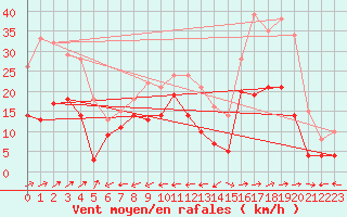 Courbe de la force du vent pour Cap Corse (2B)