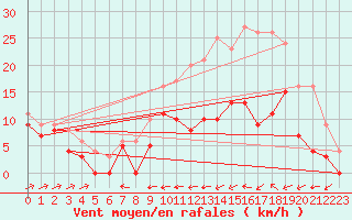 Courbe de la force du vent pour Cognac (16)