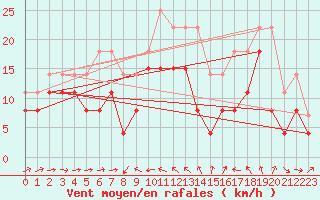 Courbe de la force du vent pour Solenzara - Base arienne (2B)