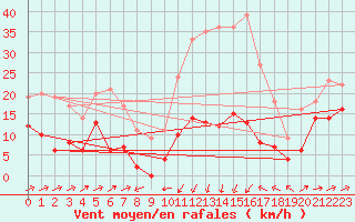 Courbe de la force du vent pour Formigures (66)