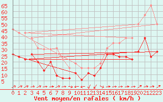 Courbe de la force du vent pour Cap Corse (2B)