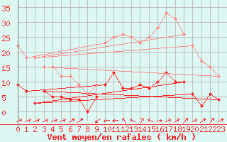 Courbe de la force du vent pour Vauvenargues (13)