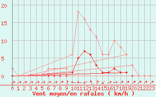Courbe de la force du vent pour Pertuis - Le Farigoulier (84)