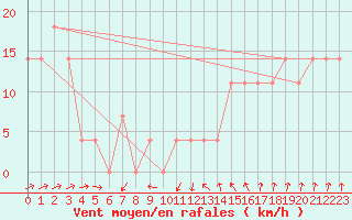 Courbe de la force du vent pour Kekesteto