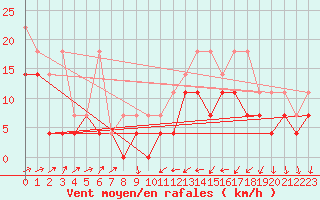 Courbe de la force du vent pour Ummendorf