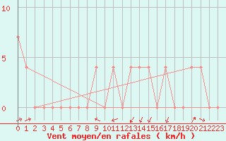 Courbe de la force du vent pour Warth