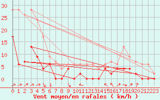 Courbe de la force du vent pour Le Luc - Cannet des Maures (83)