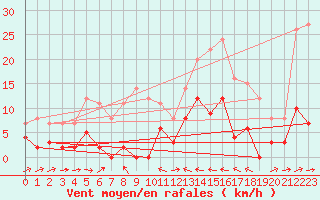 Courbe de la force du vent pour Barnas (07)