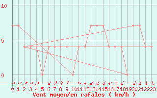 Courbe de la force du vent pour Warth