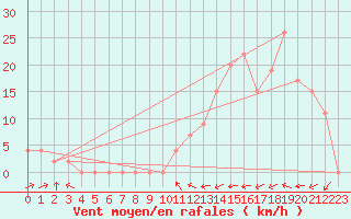 Courbe de la force du vent pour Aoste (It)