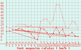 Courbe de la force du vent pour Formigures (66)