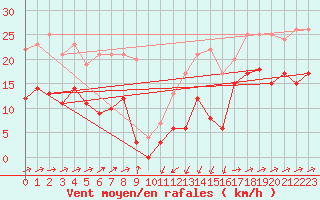 Courbe de la force du vent pour Formigures (66)