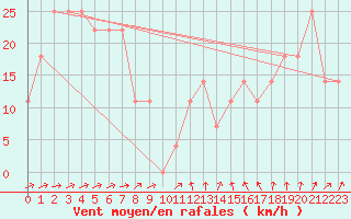 Courbe de la force du vent pour Villacher Alpe