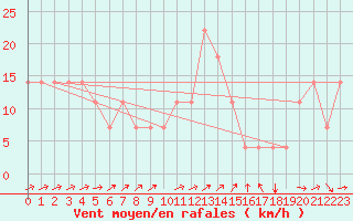 Courbe de la force du vent pour Kuemmersruck
