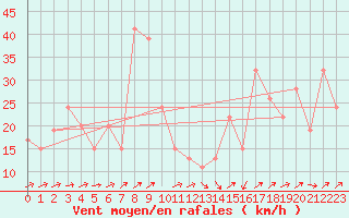 Courbe de la force du vent pour Monte Cimone