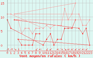 Courbe de la force du vent pour Bergerac (24)