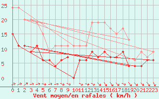 Courbe de la force du vent pour Le Bourget (93)