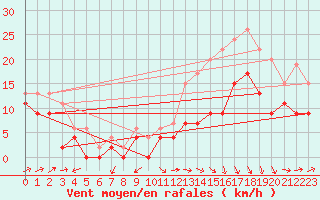 Courbe de la force du vent pour Bergerac (24)