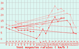 Courbe de la force du vent pour Ile du Levant (83)