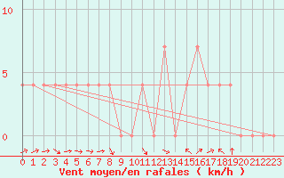 Courbe de la force du vent pour Zwettl