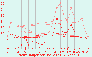 Courbe de la force du vent pour Le Luc - Cannet des Maures (83)