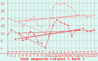 Courbe de la force du vent pour Formigures (66)