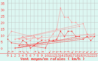 Courbe de la force du vent pour Evreux (27)