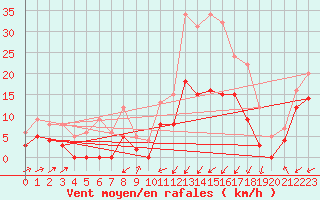 Courbe de la force du vent pour Bergerac (24)