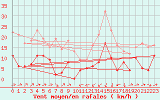 Courbe de la force du vent pour Formigures (66)