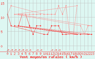 Courbe de la force du vent pour Florennes (Be)