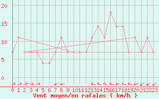 Courbe de la force du vent pour Tusimice