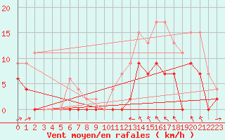 Courbe de la force du vent pour Tasiilaq