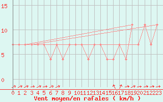 Courbe de la force du vent pour Tusimice