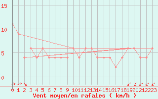 Courbe de la force du vent pour Monte Scuro