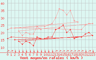 Courbe de la force du vent pour Dijon / Longvic (21)