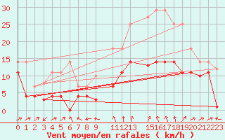 Courbe de la force du vent pour Yecla