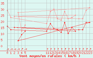 Courbe de la force du vent pour Toussus-le-Noble (78)